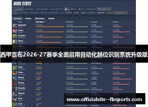 西甲宣布2026-27赛季全面启用自动化越位识别系统升级版 西甲宣布2026-27赛季全面启用自动化越位识别系统升级版